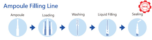 Automatic Ampoule Filling and Sealing Line