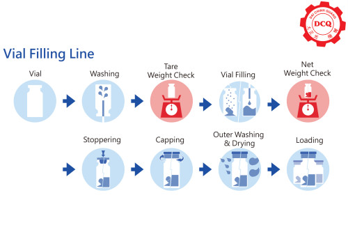 Automatic Vial Filling Line
